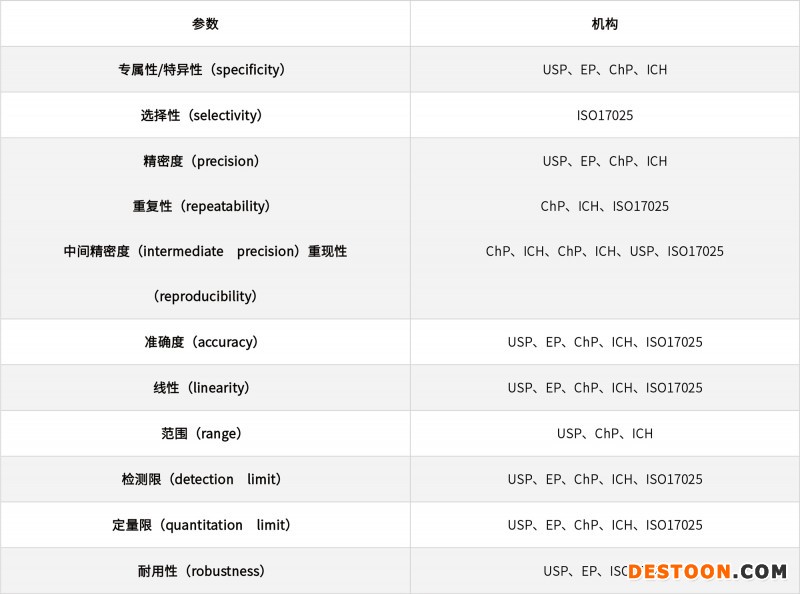 淺談化學(xué)藥品分析方法的驗(yàn)證、轉(zhuǎn)移和確認(rèn)20210706-2